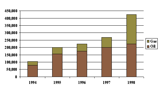 Growth Chart